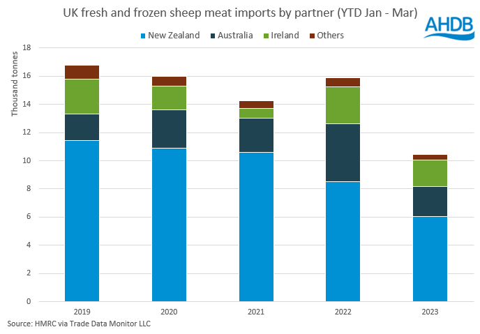 Bar graph showing UK sheep meat imports by partner